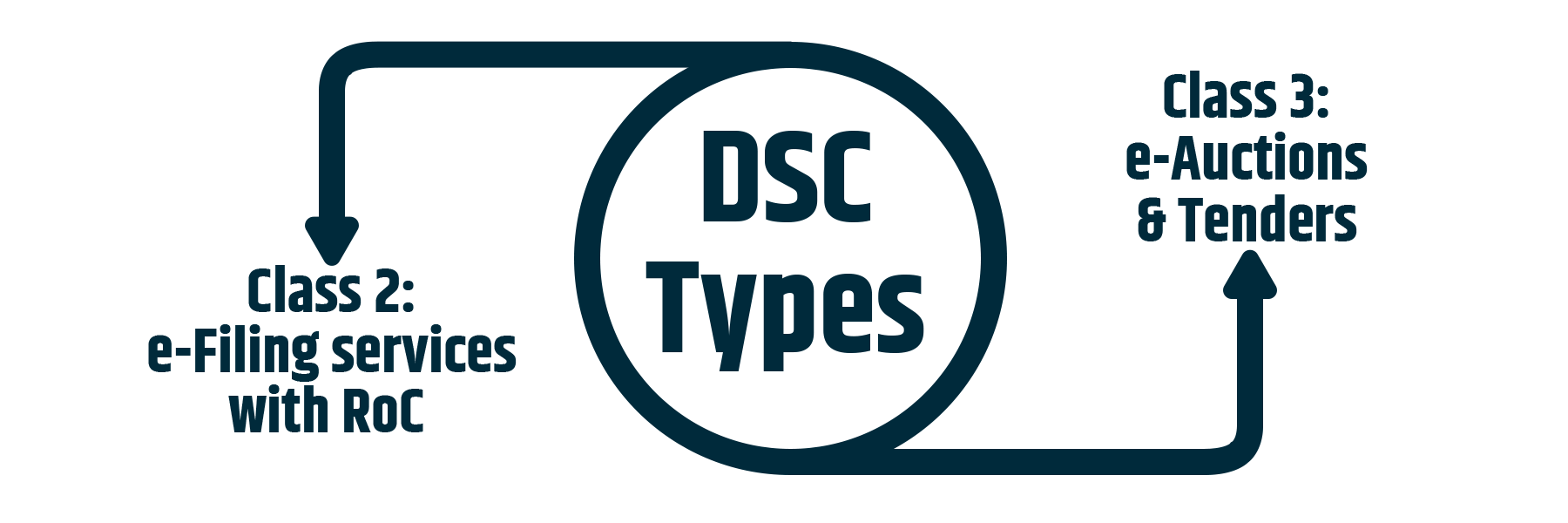 Types of DSC in India are Class 2 and Class3